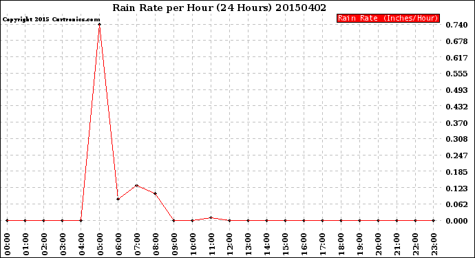 Milwaukee Weather Rain Rate<br>per Hour<br>(24 Hours)