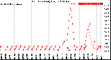 Milwaukee Weather Rain Rate<br>Daily High