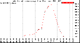 Milwaukee Weather Solar Radiation Average<br>per Hour<br>(24 Hours)