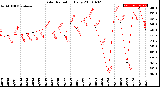 Milwaukee Weather Solar Radiation<br>Daily