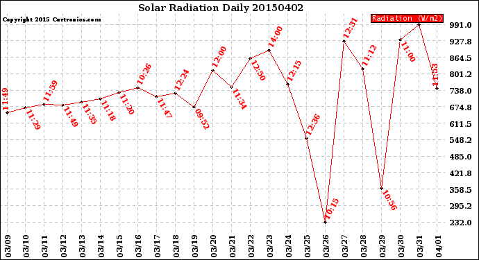 Milwaukee Weather Solar Radiation<br>Daily