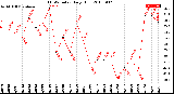 Milwaukee Weather THSW Index<br>Daily High