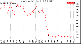 Milwaukee Weather Wind Speed<br>Monthly High