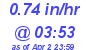 Milwaukee Weather Rain Rate Today