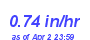 Milwaukee Weather Rain Rate Month