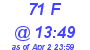 Milwaukee Weather THSW Index High Today