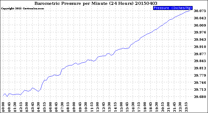 Milwaukee Weather Barometric Pressure<br>per Minute<br>(24 Hours)