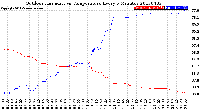 Milwaukee Weather Outdoor Humidity<br>vs Temperature<br>Every 5 Minutes