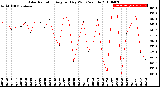 Milwaukee Weather Solar Radiation<br>Avg per Day W/m2/minute