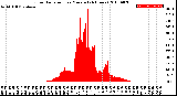 Milwaukee Weather Solar Radiation<br>per Minute<br>(24 Hours)