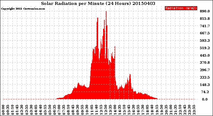 Milwaukee Weather Solar Radiation<br>per Minute<br>(24 Hours)