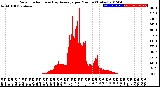 Milwaukee Weather Solar Radiation<br>& Day Average<br>per Minute<br>(Today)