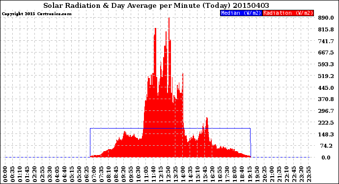 Milwaukee Weather Solar Radiation<br>& Day Average<br>per Minute<br>(Today)