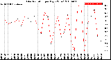 Milwaukee Weather Solar Radiation<br>per Day KW/m2