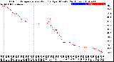 Milwaukee Weather Outdoor Temperature<br>vs Wind Chill<br>per Minute<br>(24 Hours)