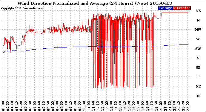 Milwaukee Weather Wind Direction<br>Normalized and Average<br>(24 Hours) (New)