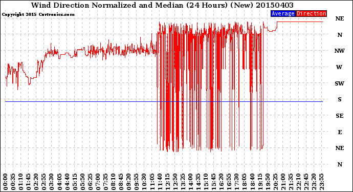 Milwaukee Weather Wind Direction<br>Normalized and Median<br>(24 Hours) (New)