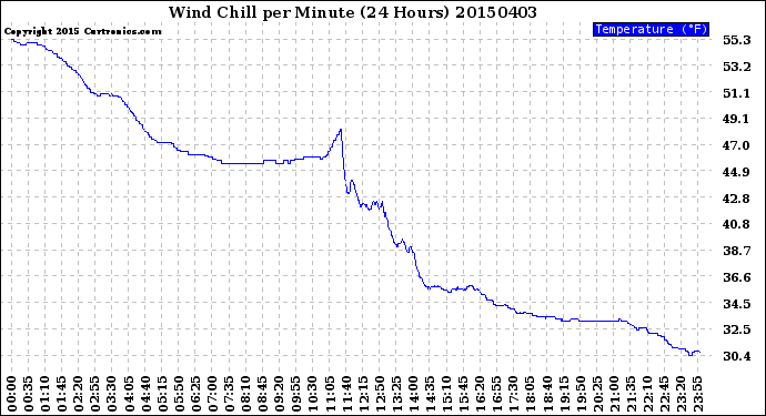 Milwaukee Weather Wind Chill<br>per Minute<br>(24 Hours)