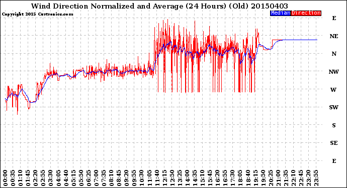 Milwaukee Weather Wind Direction<br>Normalized and Average<br>(24 Hours) (Old)