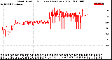 Milwaukee Weather Wind Direction<br>Normalized<br>(24 Hours) (Old)