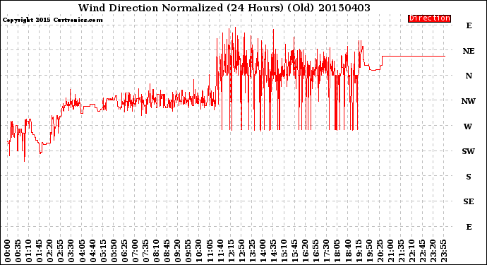 Milwaukee Weather Wind Direction<br>Normalized<br>(24 Hours) (Old)