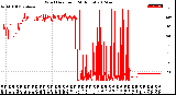 Milwaukee Weather Wind Direction<br>(24 Hours)