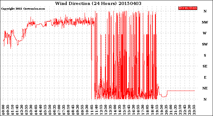 Milwaukee Weather Wind Direction<br>(24 Hours)