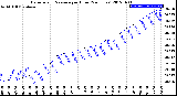 Milwaukee Weather Barometric Pressure<br>per Hour<br>(24 Hours)