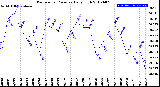 Milwaukee Weather Barometric Pressure<br>Daily High