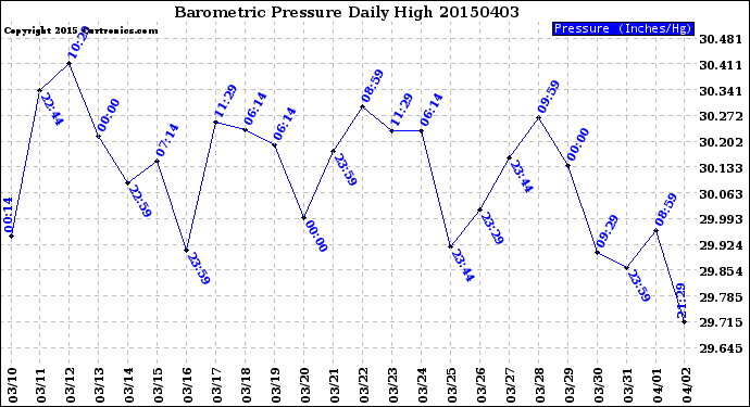 Milwaukee Weather Barometric Pressure<br>Daily High