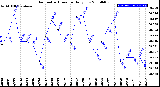 Milwaukee Weather Barometric Pressure<br>Daily Low