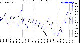 Milwaukee Weather Wind Chill<br>Daily Low