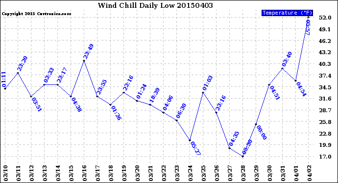 Milwaukee Weather Wind Chill<br>Daily Low