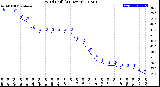 Milwaukee Weather Wind Chill<br>(24 Hours)