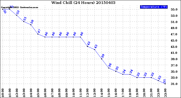 Milwaukee Weather Wind Chill<br>(24 Hours)