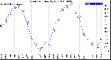 Milwaukee Weather Wind Chill<br>Monthly Low