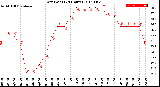 Milwaukee Weather Dew Point<br>(24 Hours)