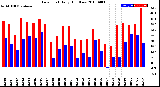 Milwaukee Weather Dew Point<br>Daily High/Low