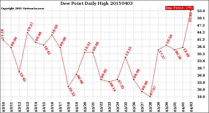 Milwaukee Weather Dew Point<br>Daily High