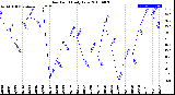 Milwaukee Weather Dew Point<br>Daily Low