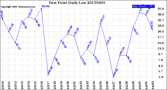 Milwaukee Weather Dew Point<br>Daily Low