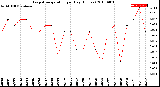 Milwaukee Weather Evapotranspiration<br>per Day (Inches)