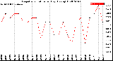 Milwaukee Weather Evapotranspiration<br>per Day (Ozs sq/ft)