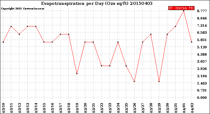 Milwaukee Weather Evapotranspiration<br>per Day (Ozs sq/ft)