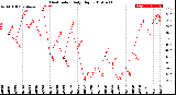 Milwaukee Weather Heat Index<br>Daily High