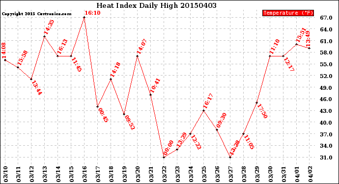 Milwaukee Weather Heat Index<br>Daily High