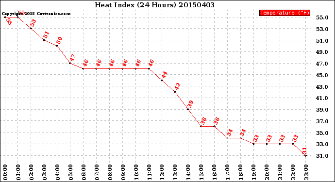 Milwaukee Weather Heat Index<br>(24 Hours)