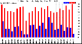 Milwaukee Weather Outdoor Humidity<br>Daily High/Low