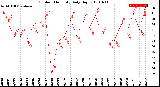 Milwaukee Weather Outdoor Humidity<br>Daily High