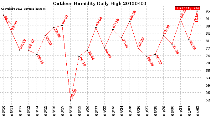 Milwaukee Weather Outdoor Humidity<br>Daily High
